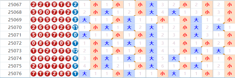 七星彩分析走势图