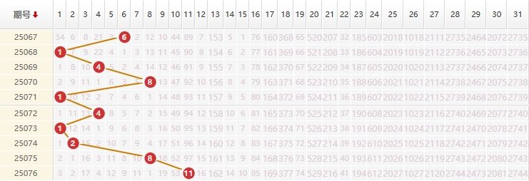 大乐透分析走势图