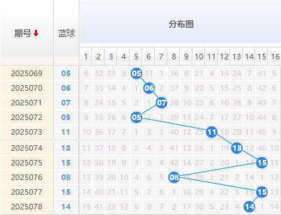 双色球分析蓝球走势图