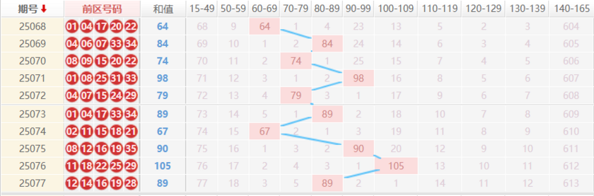 大乐透分析走势图
