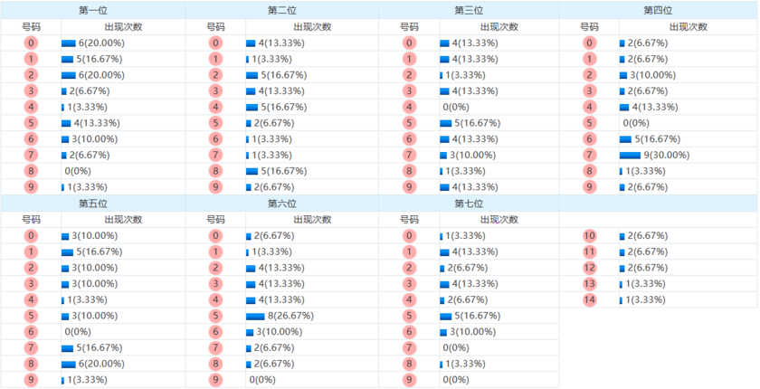 七星彩分析走势图