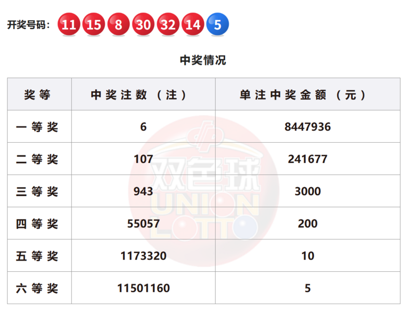 双色球开奖详情