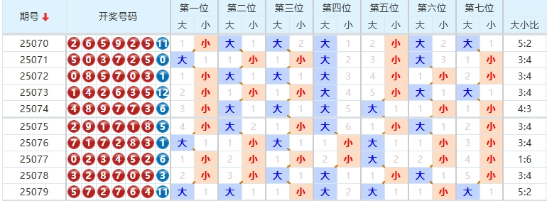 七星彩分析走势图