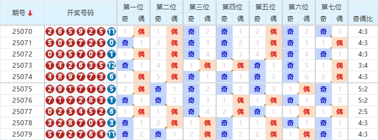 七星彩分析走势图