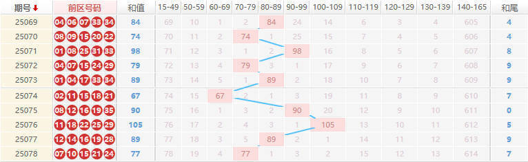 大乐透分析走势图