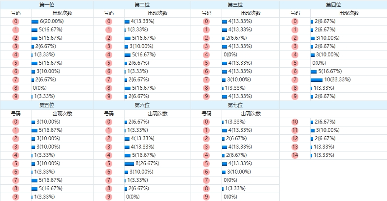 七星彩分析走势图