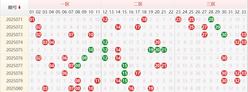 双色球分析走势图