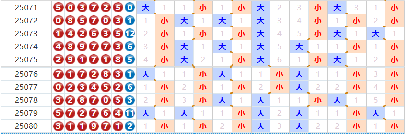 七星彩分析走势图