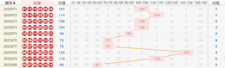 双色球分析走势图