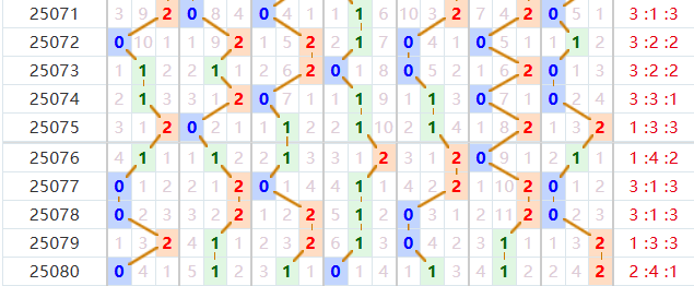 七星彩分析走势图