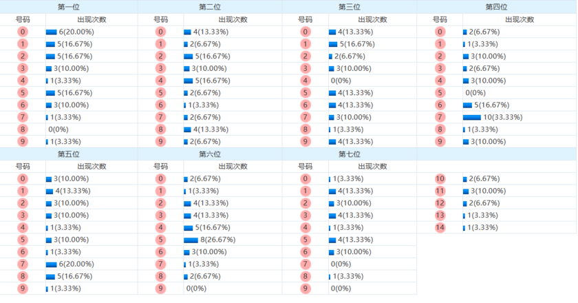 七星彩分析走势图