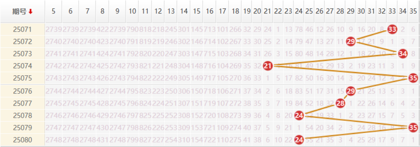 大乐透分析走势图