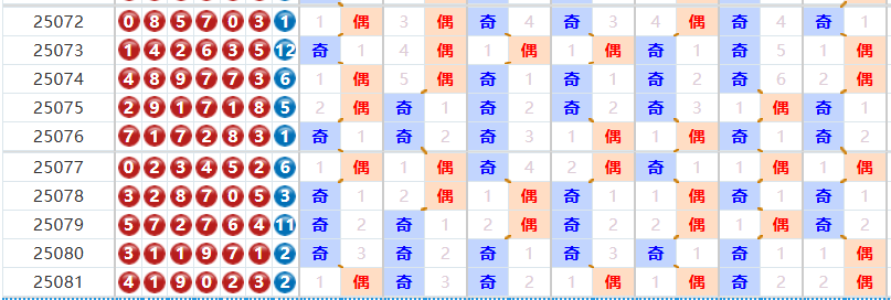 七星彩分析走势图