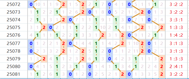 七星彩分析走势图