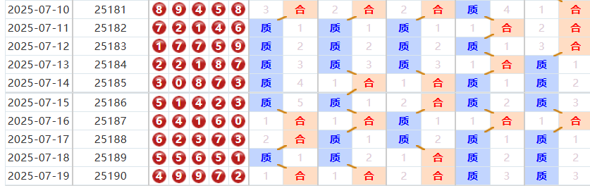 排列五分析走势图