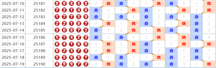 排列五分析走势图