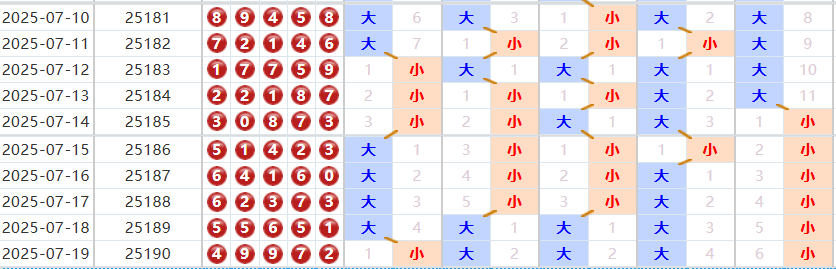 排列五分析走势图
