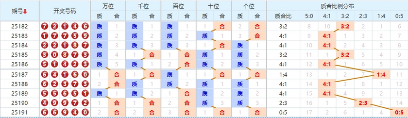 排列五分析走势图