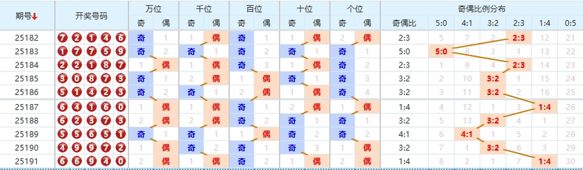 排列五分析走势图