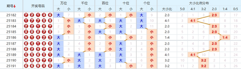 排列五分析走势图