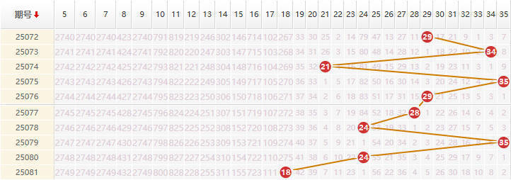 大乐透分析走势图
