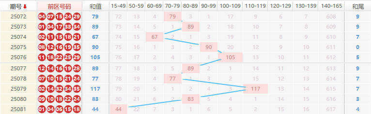 大乐透分析走势图