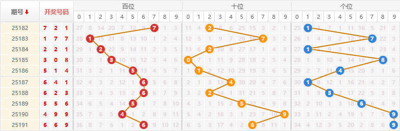 排列三分析走势图