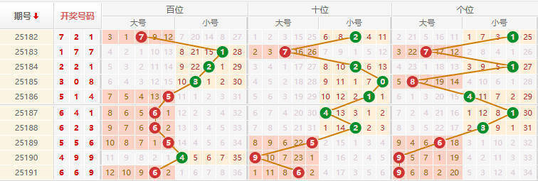 排列三分析走势图