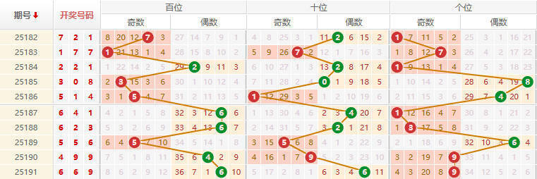 排列三分析走势图