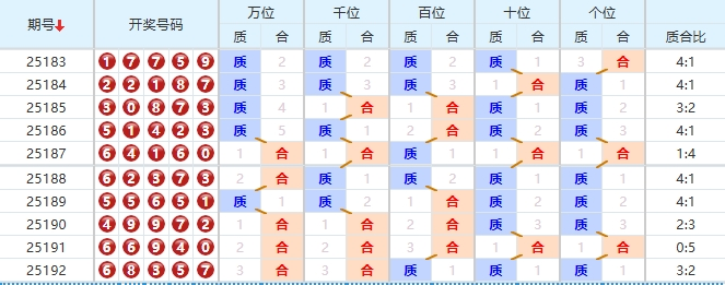 排列五分析走势图
