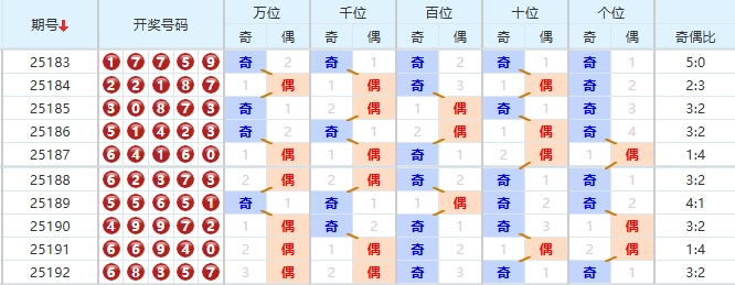 排列五分析走势图