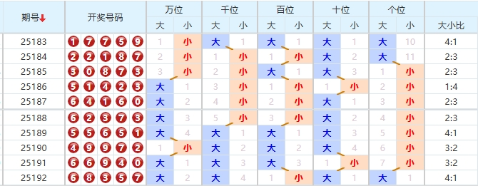排列五分析走势图