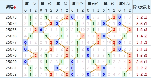 七星彩分析走势图
