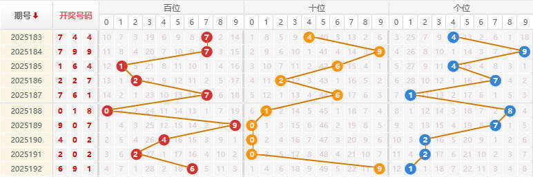 福彩3D分析走势图