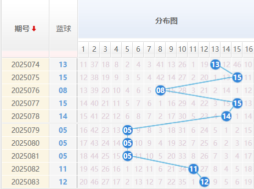 双色球分析走势图