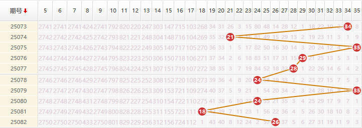大乐透分析走势图