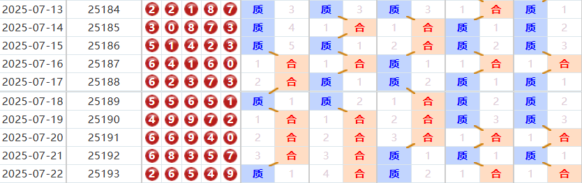 排列五分析走势图