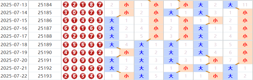排列五分析走势图