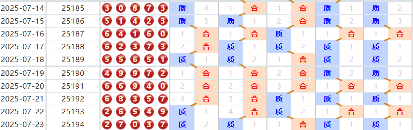 排列五分析走势图