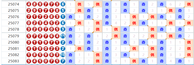七星彩分析走势图