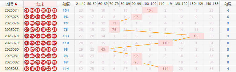双色球分析走势图