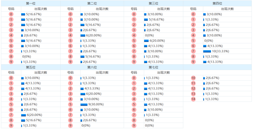 七星彩分析走势图