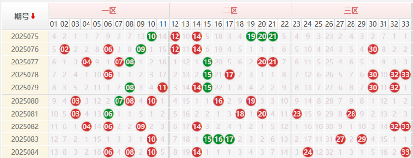 双色球分析走势图