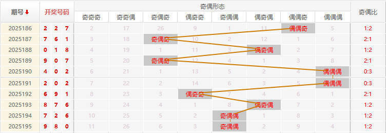 福彩3D分析走势图