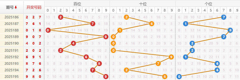 福彩3D分析走势图