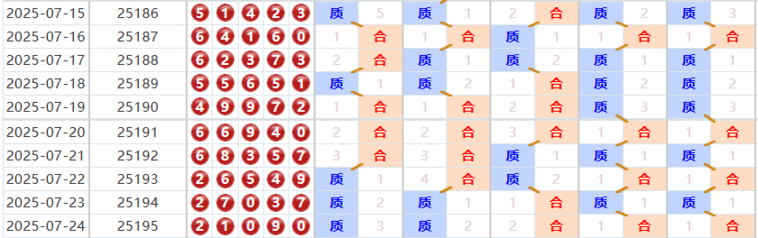排列五分析走势图