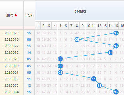 双色球分析蓝球走势图