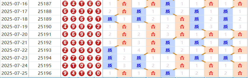 排列五分析走势图