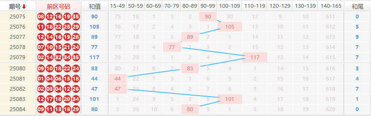 大乐透分析走势图