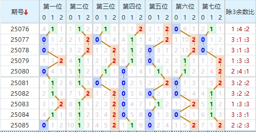 七星彩分析走势图